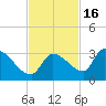 Northwest Channel tide chart for Tuesday, November 16, 2021