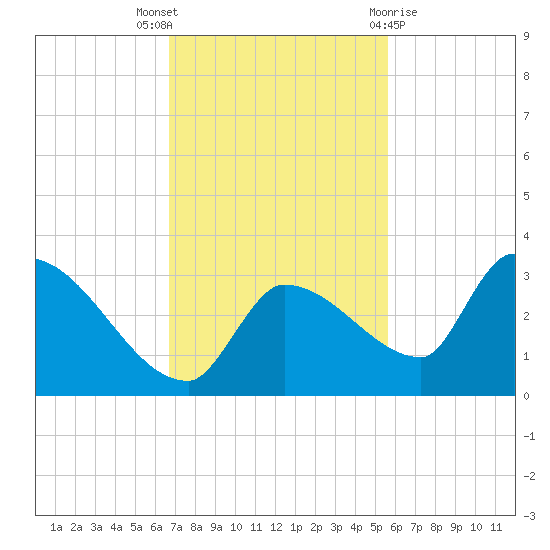 Northwest Channel tide chart for Wednesday, November 17, 2021
