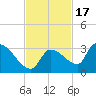 Northwest Channel tide chart for Wednesday, November 17, 2021