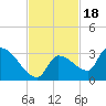 Northwest Channel tide chart for Thursday, November 18, 2021