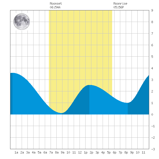 Northwest Channel tide chart for Friday, November 19, 2021