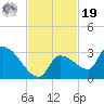 Northwest Channel tide chart for Friday, November 19, 2021