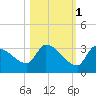 Northwest Channel tide chart for Monday, November 1, 2021