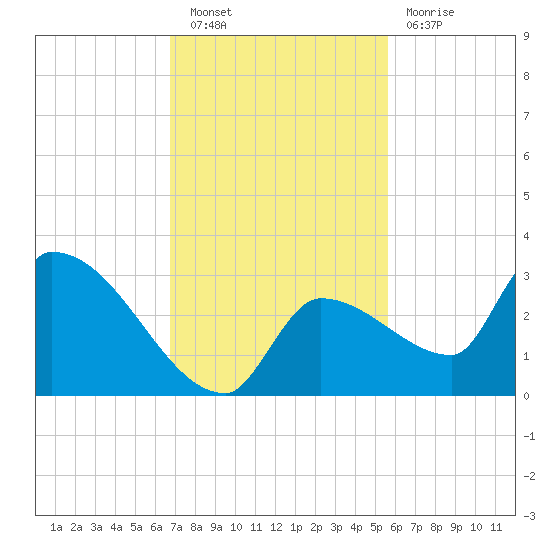 Northwest Channel tide chart for Saturday, November 20, 2021