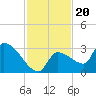 Northwest Channel tide chart for Saturday, November 20, 2021