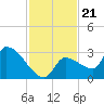Northwest Channel tide chart for Sunday, November 21, 2021