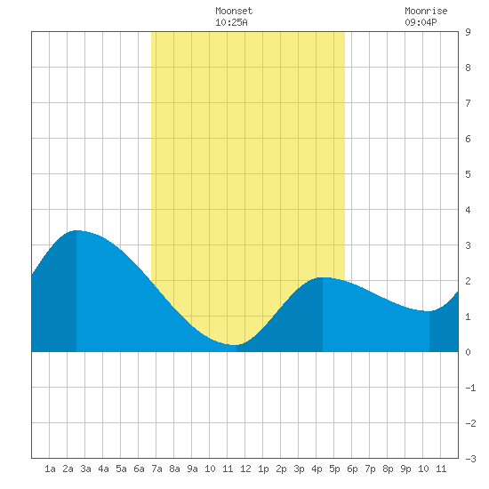 Northwest Channel tide chart for Tuesday, November 23, 2021
