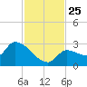 Northwest Channel tide chart for Thursday, November 25, 2021