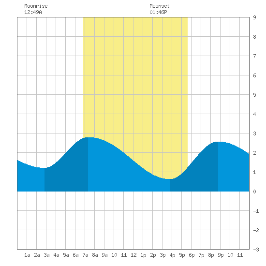Northwest Channel tide chart for Sunday, November 28, 2021