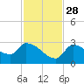 Northwest Channel tide chart for Sunday, November 28, 2021