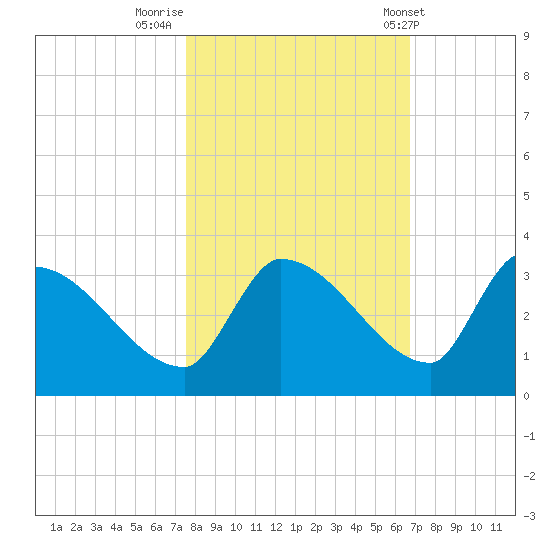 Northwest Channel tide chart for Tuesday, November 2, 2021