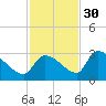 Northwest Channel tide chart for Tuesday, November 30, 2021
