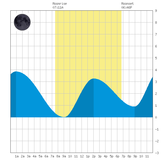 Northwest Channel tide chart for Thursday, November 4, 2021