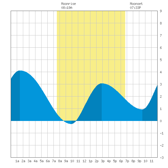 Northwest Channel tide chart for Friday, November 5, 2021