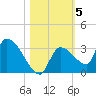 Northwest Channel tide chart for Friday, November 5, 2021