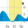Northwest Channel tide chart for Saturday, November 6, 2021