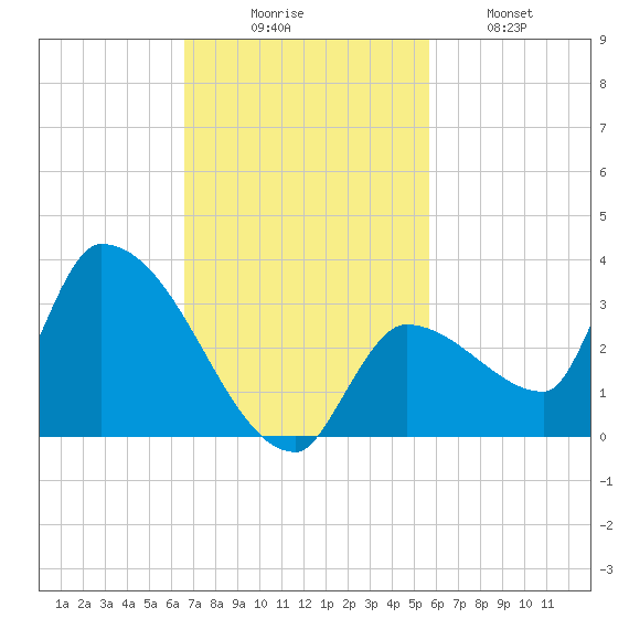 Northwest Channel tide chart for Sunday, November 7, 2021