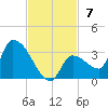 Northwest Channel tide chart for Sunday, November 7, 2021