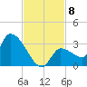 Northwest Channel tide chart for Monday, November 8, 2021