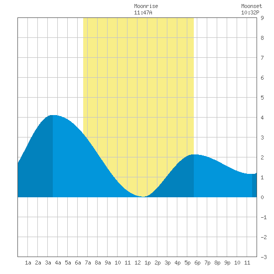 Northwest Channel tide chart for Tuesday, November 9, 2021