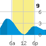 Northwest Channel tide chart for Tuesday, November 9, 2021