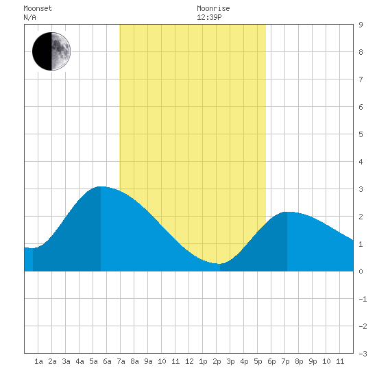 Northwest Channel tide chart for Friday, December 10, 2021