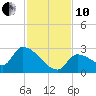 Northwest Channel tide chart for Friday, December 10, 2021