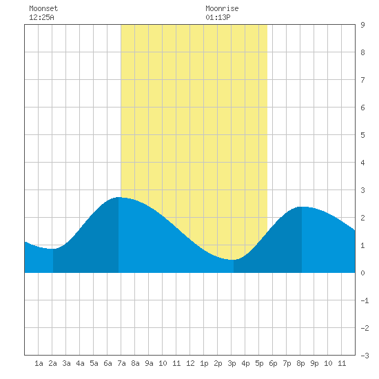 Northwest Channel tide chart for Saturday, December 11, 2021