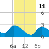 Northwest Channel tide chart for Saturday, December 11, 2021