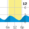 Northwest Channel tide chart for Sunday, December 12, 2021