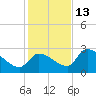 Northwest Channel tide chart for Monday, December 13, 2021