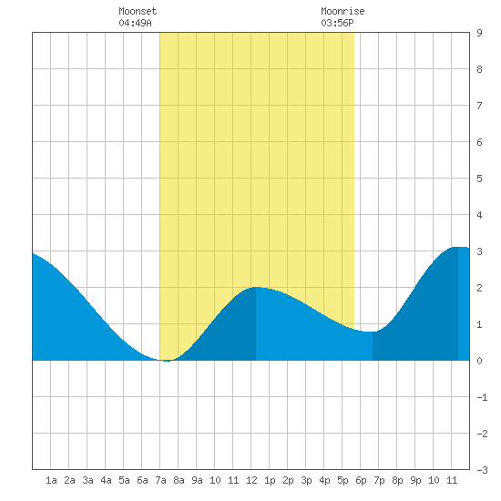 Northwest Channel tide chart for Thursday, December 16, 2021