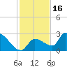 Northwest Channel tide chart for Thursday, December 16, 2021