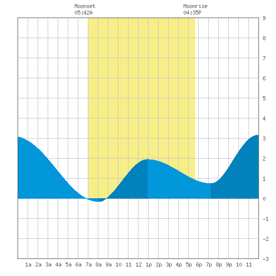 Northwest Channel tide chart for Friday, December 17, 2021