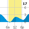 Northwest Channel tide chart for Friday, December 17, 2021