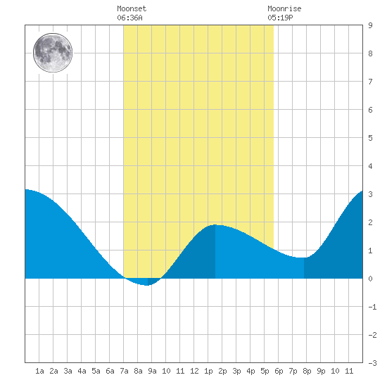 Northwest Channel tide chart for Saturday, December 18, 2021