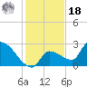 Northwest Channel tide chart for Saturday, December 18, 2021