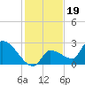 Northwest Channel tide chart for Sunday, December 19, 2021
