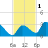 Northwest Channel tide chart for Wednesday, December 1, 2021