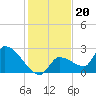 Northwest Channel tide chart for Monday, December 20, 2021