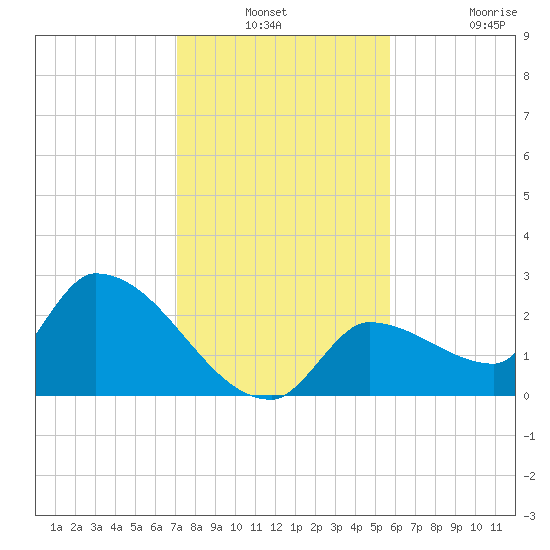 Northwest Channel tide chart for Thursday, December 23, 2021