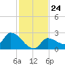 Northwest Channel tide chart for Friday, December 24, 2021