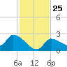 Northwest Channel tide chart for Saturday, December 25, 2021