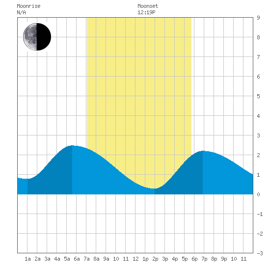 Northwest Channel tide chart for Sunday, December 26, 2021