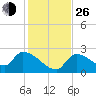 Northwest Channel tide chart for Sunday, December 26, 2021