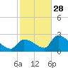 Northwest Channel tide chart for Tuesday, December 28, 2021