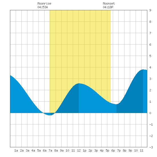 Northwest Channel tide chart for Thursday, December 2, 2021