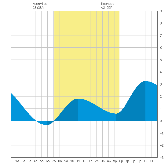 Northwest Channel tide chart for Thursday, December 30, 2021