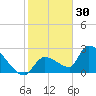 Northwest Channel tide chart for Thursday, December 30, 2021