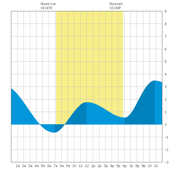 Northwest Channel tide chart for Friday, December 31, 2021